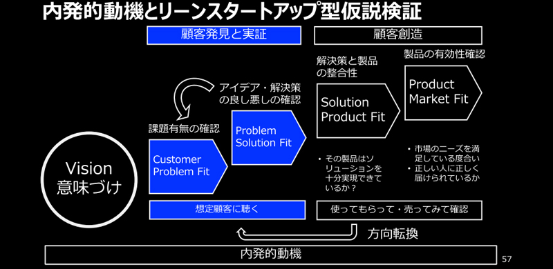 仮説検証STEP1