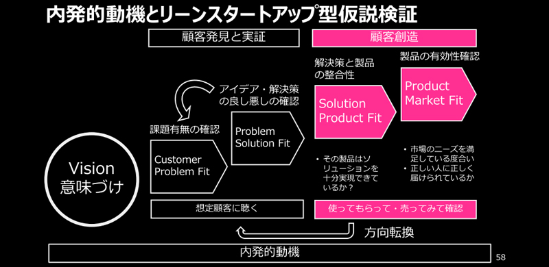 仮説検証STEP2