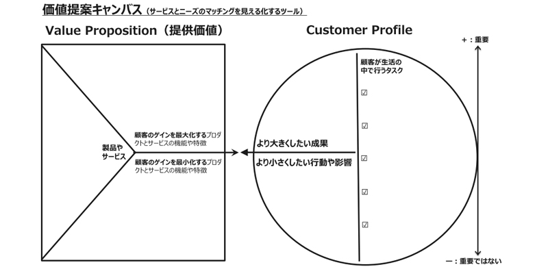 価値提案キャンバス