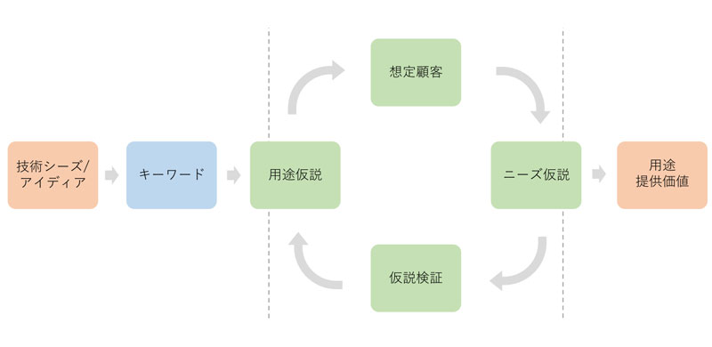 事業化の芽を見出すプロセス