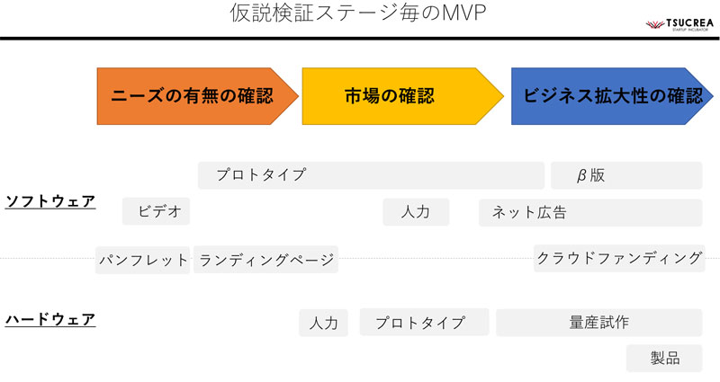 検証段階ごとのMVP