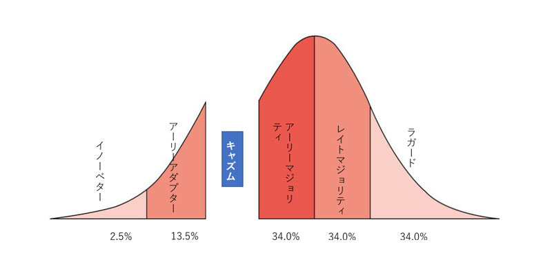 アーリーアダプターとは？