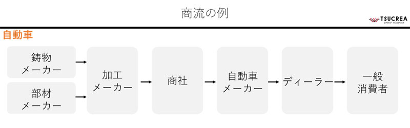 自動車産業の商流