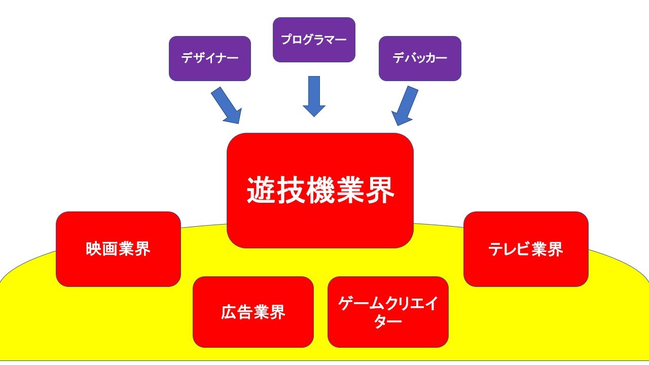 遊技機業界から他業界へ