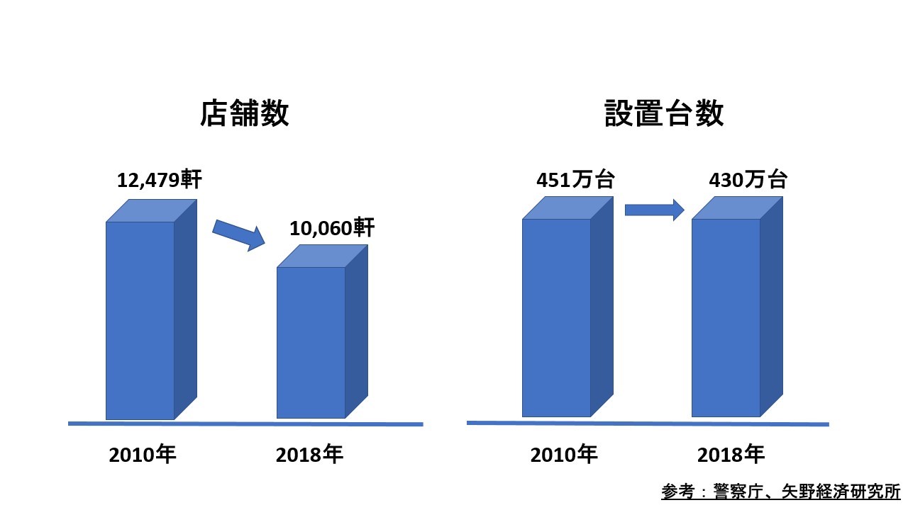 遊技機業界の店舗の大型化を示すグラフ