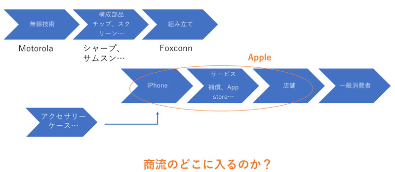 iphoneの商流を図にすると