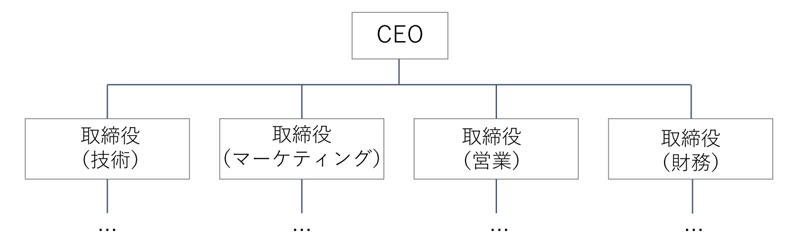 組織体制の例