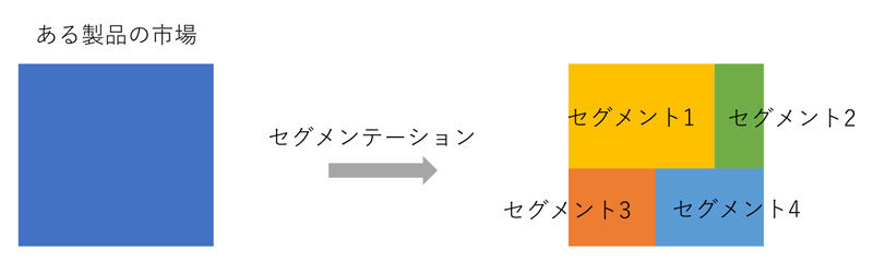 市場を4つのセグメントに分割