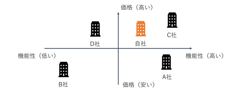 ポジショニングの例