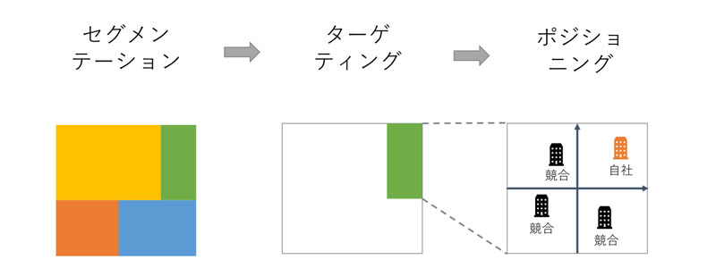 各項目の関係性