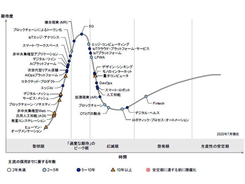 ガートナー ジャパン株式会社が発表した「日本における未来志向型インフラ・テクノロジのハイプ・サイクル:2020年」