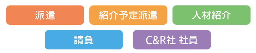 派遣、紹介予定派遣、正社員・契約社員、請負、クリーク･アンド･リバー社（C&R社）社員の働き方