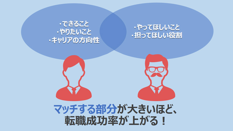 保有スキルと転職先企業が欲しいスキルがマッチしているかを確認