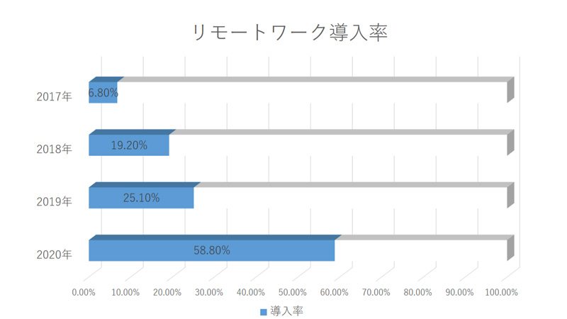 リモートワークの導入率