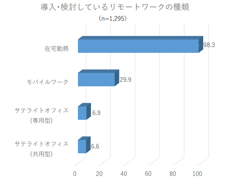 リモートワークの種類