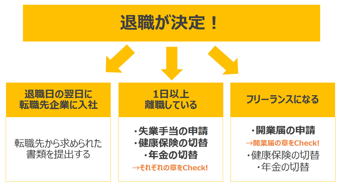 退職後の進路別・手続きの紹介