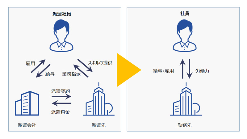 派遣から正社員