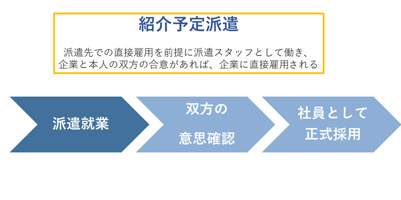 紹介予定派遣とは