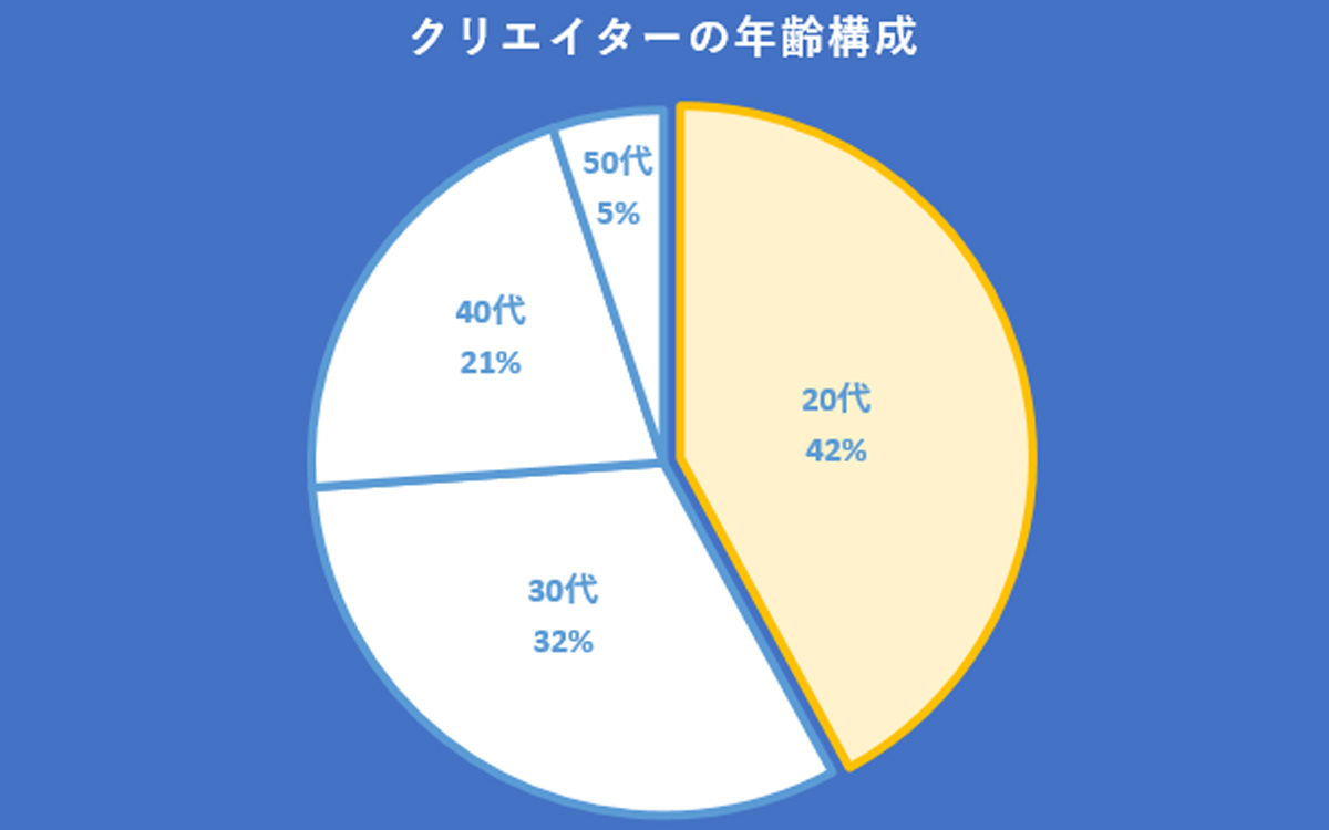 クリエイターの年齢構成