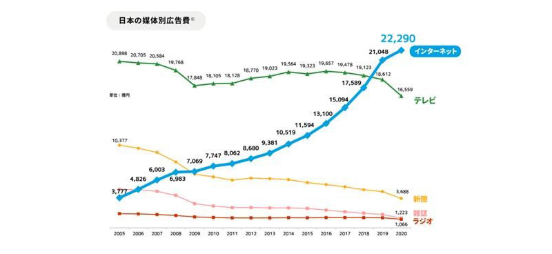 インターネット広告市場