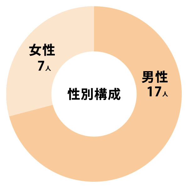 性別構成