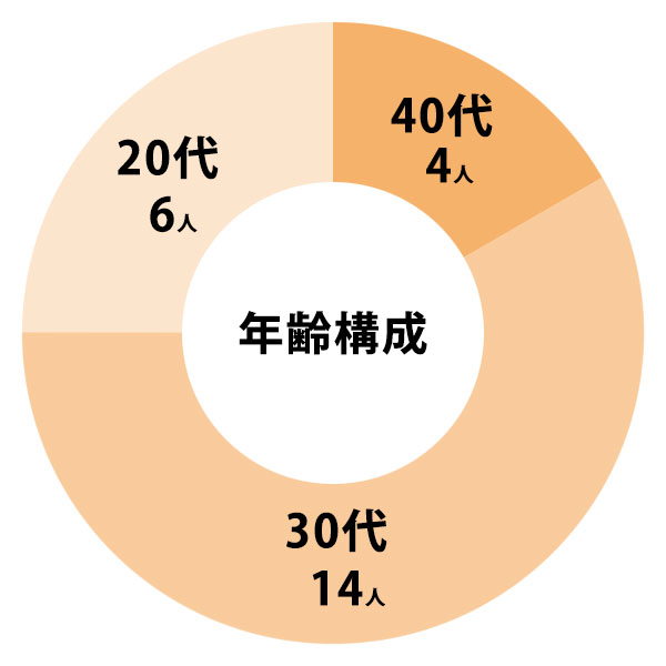 年齢構成