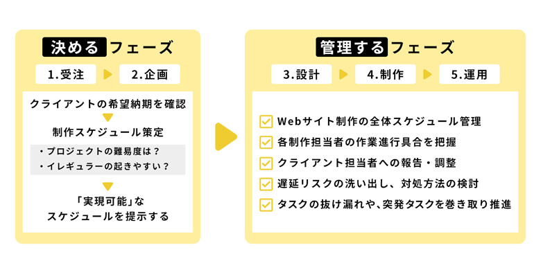 制作進行管理で発生するタスク