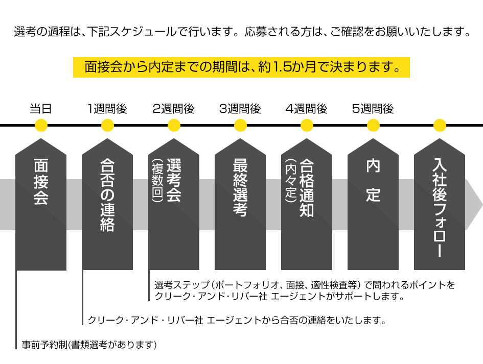 選考フロー