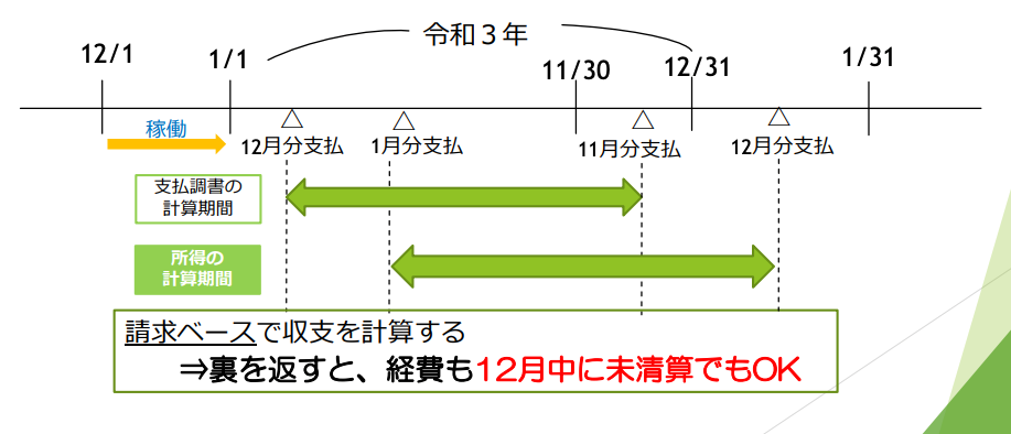 請求ベースで収支を計算する