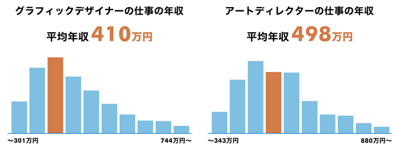 参照元：ゲームクリエイターの仕事の年収・時給・給料｜求人ボックス