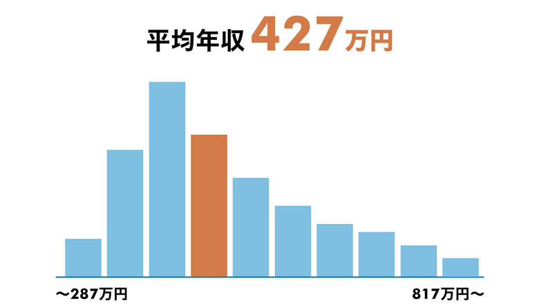 画像引用：校閲の仕事の年収・時給・給料 | 求人ボックス