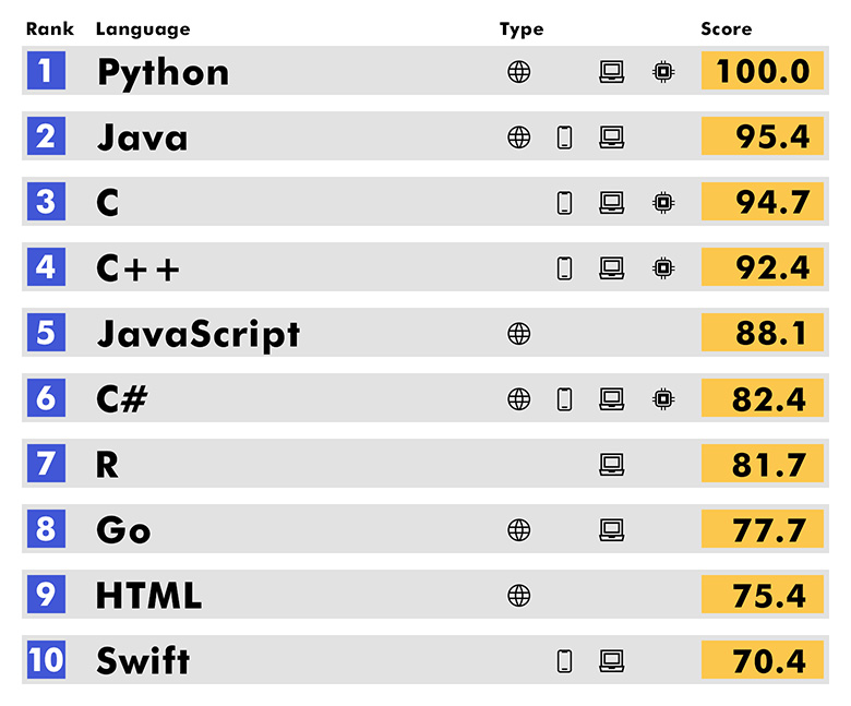 画像引用：The Top Programming Languages 2021 | Interactive