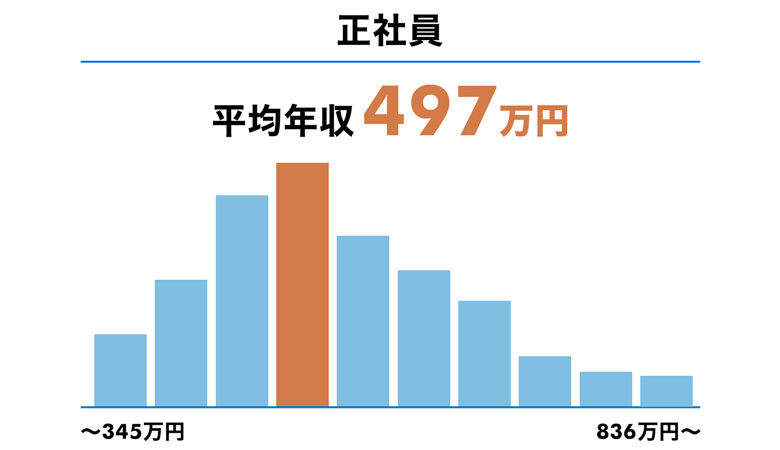 参照元：ゲームクリエイターの仕事の年収・時給・給料｜求人ボックス