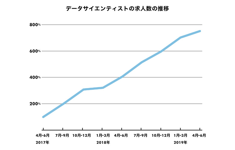 画像引用：マーケ系ミドルは平均年収753 万円 データ系求人は 7.5 倍に | 日経クロストレンド