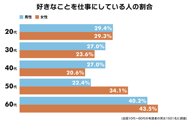 画像引用：「好きなこと」を仕事にする5つの方法意外と簡単に思えるようで… | Sirabee