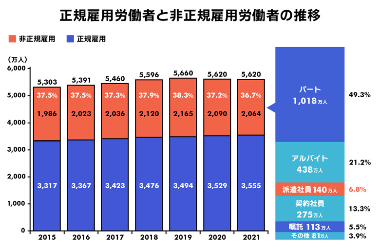 「非正規雇用」の現状と課題–厚生労働省