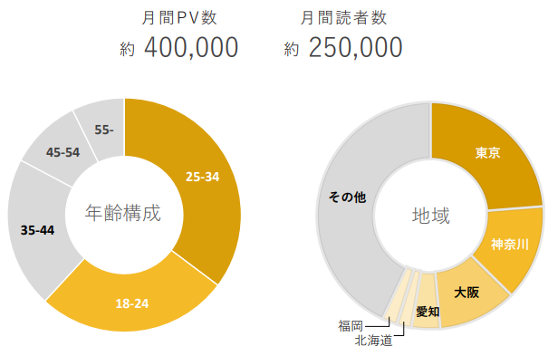 読者属性