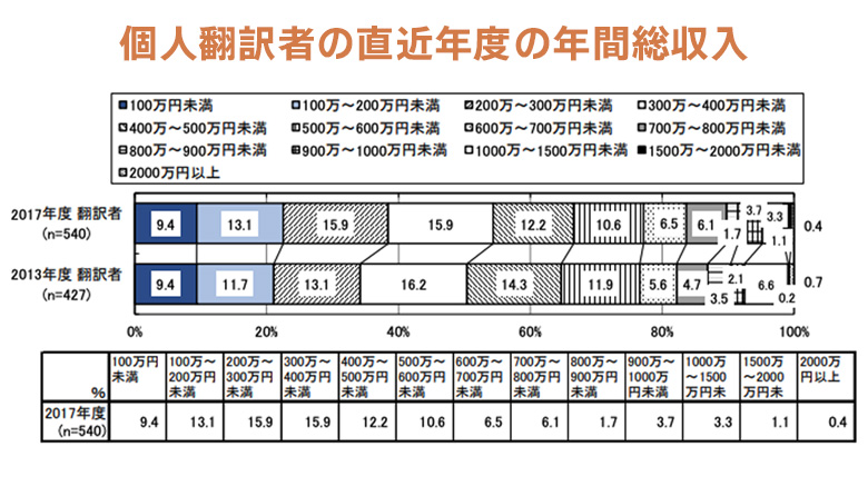 画像引用：2017 年翻訳白書 完全版