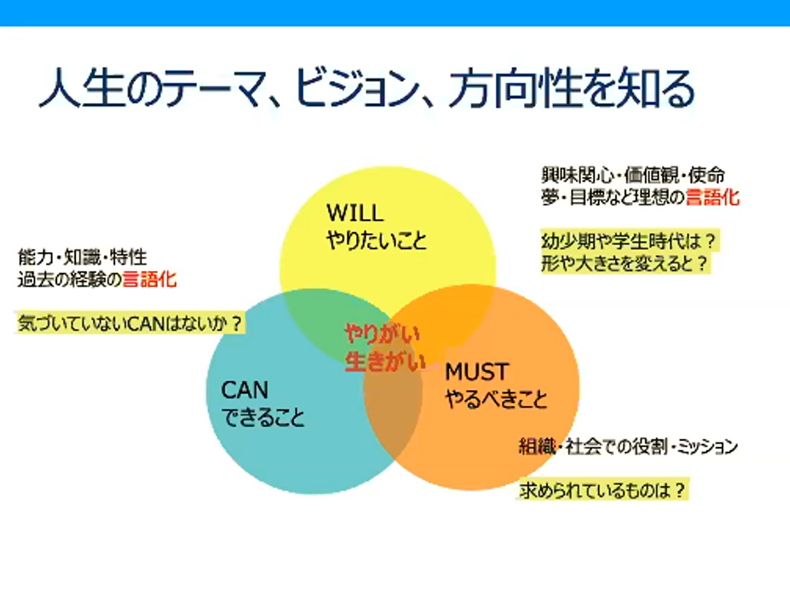 人生のテーマ、ビジョン、方向性を知る