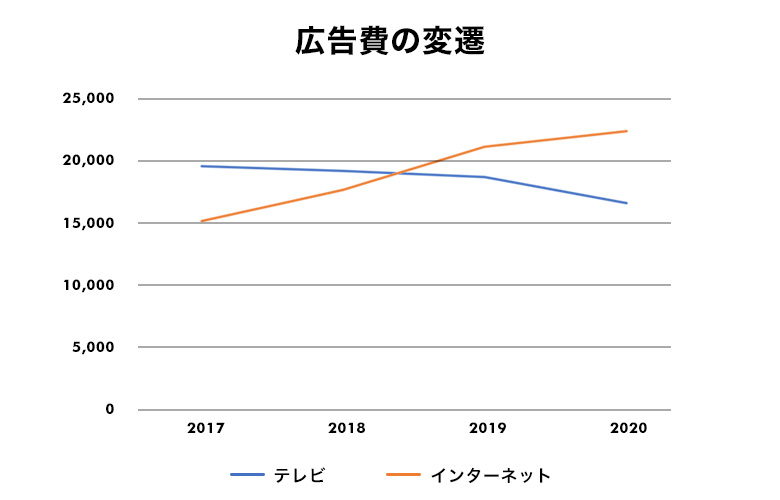 日本の広告費 | 電通