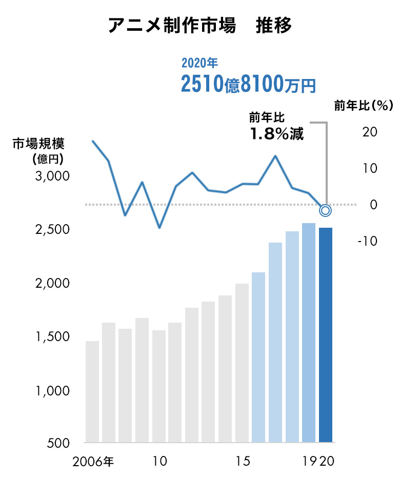 アニメ制作市場、10年ぶり減少前年⽐2％減⾚字決算が4割、過去最⾼を更新のグラフ