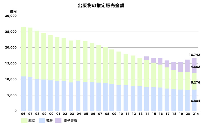 2021出版指標年表 | 出版科学研究所データより