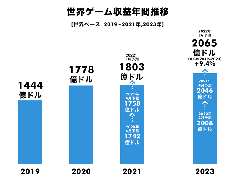 グローバルゲーム マーケットレポート2021 より