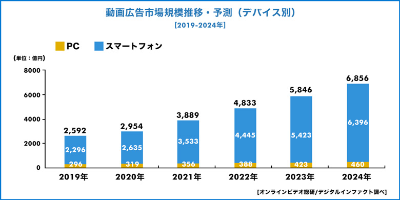 2020年国内動画広告の市場調査を発表 | サイバーエージェント