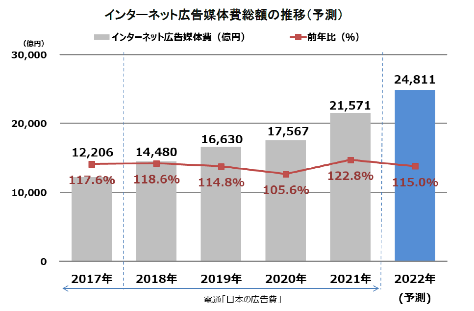 インターネット広告媒体費総額の推移