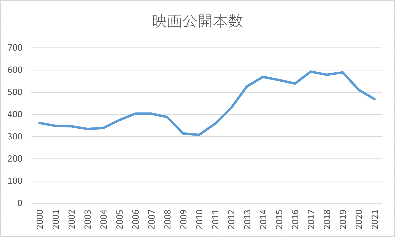 映画公開本数の推移