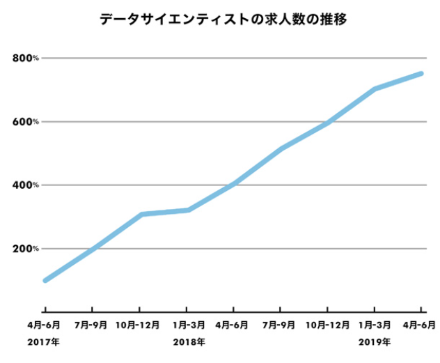 データサイエンティストの求人数推移