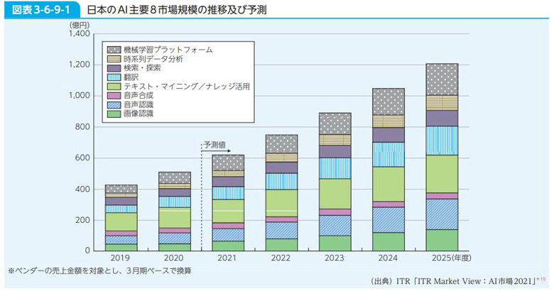 WebデザイナーのAI活用_AI市場予測