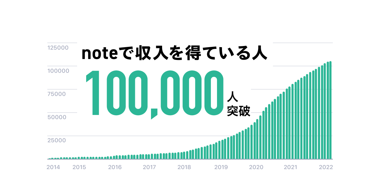 クリエイターエコノミー_noteで収益を得ているクリエイター