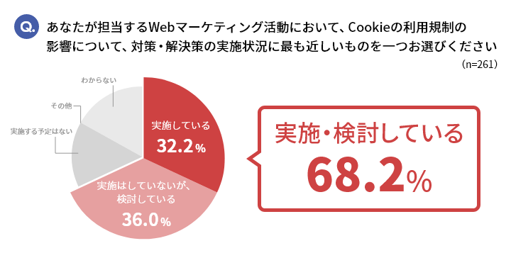 cookieレスマーケティング_Cookie規制の対策